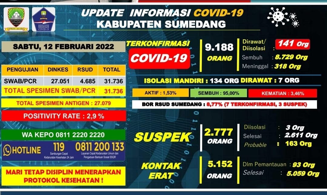 Data Perkembangan Kasus Konfirmasi Covid-19 di Sumedang 11 Februari 2022
