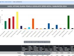 Partai Golongan Karya (Golkar) Kuasai Suara Terbesar di Sumedang pada Pemilu 2024